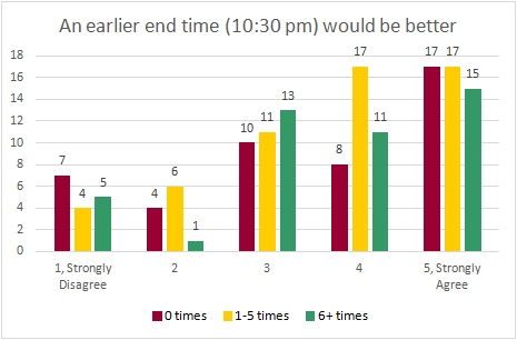 Chart: an earlier end time (10:30 pm) would be better (disagree/agree)